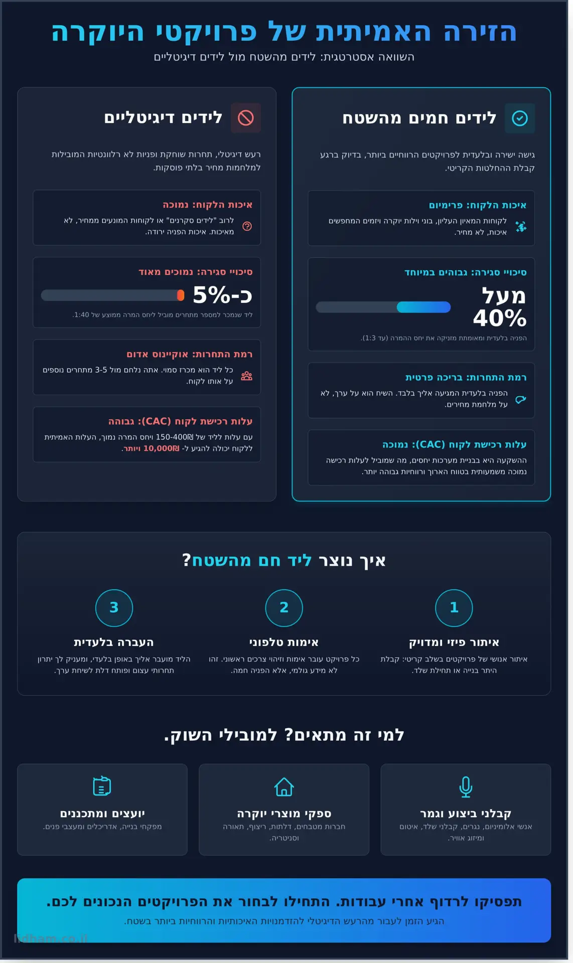 לידים חמים מהשטח: המדריך המלא לסגירת עסקאות בבנייה היוקרתית 2026