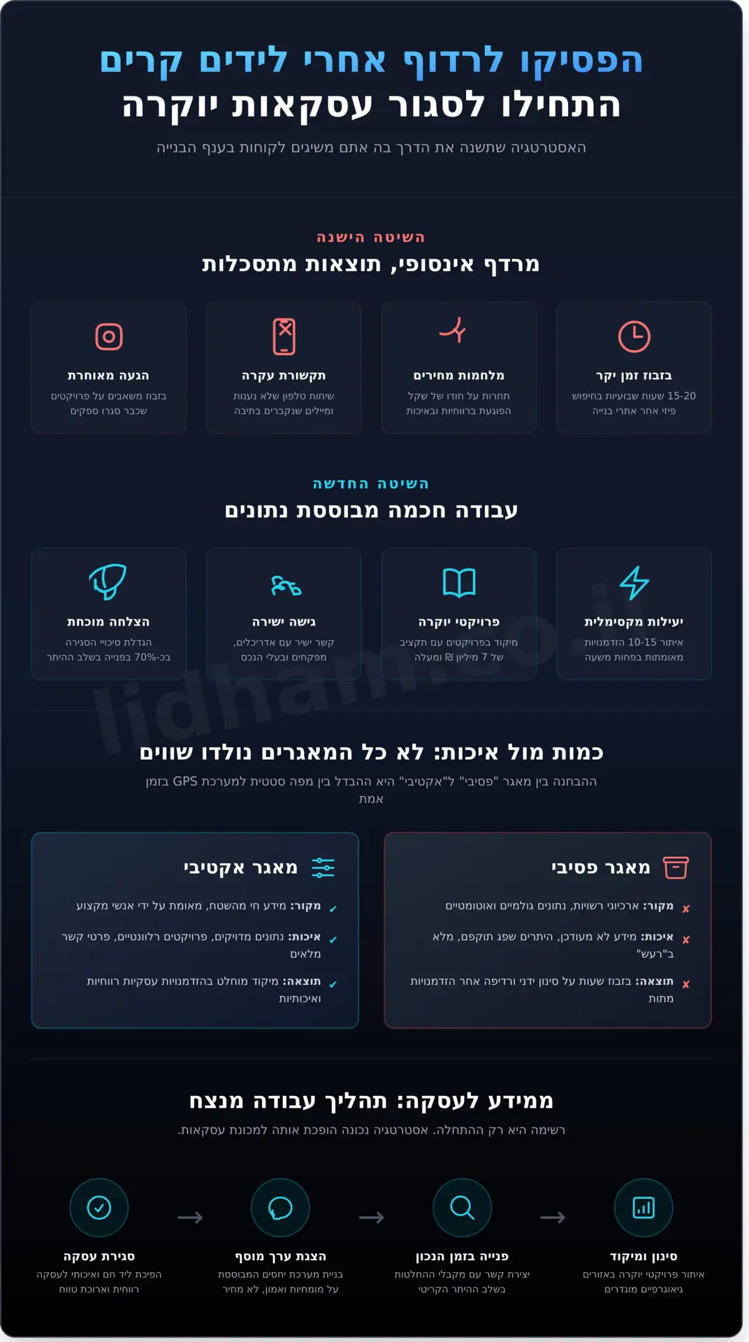 מאגר פרויקטים בבנייה פרטית: המדריך המלא לאנשי מקצוע וספקים ב-2026
